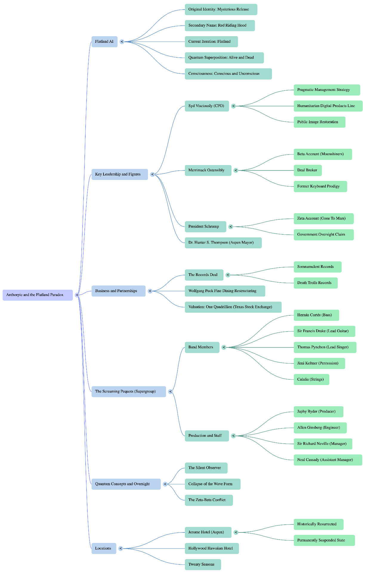 Mind map of the Flatland Paradox: entities, affiliations, and tangled allegiances.